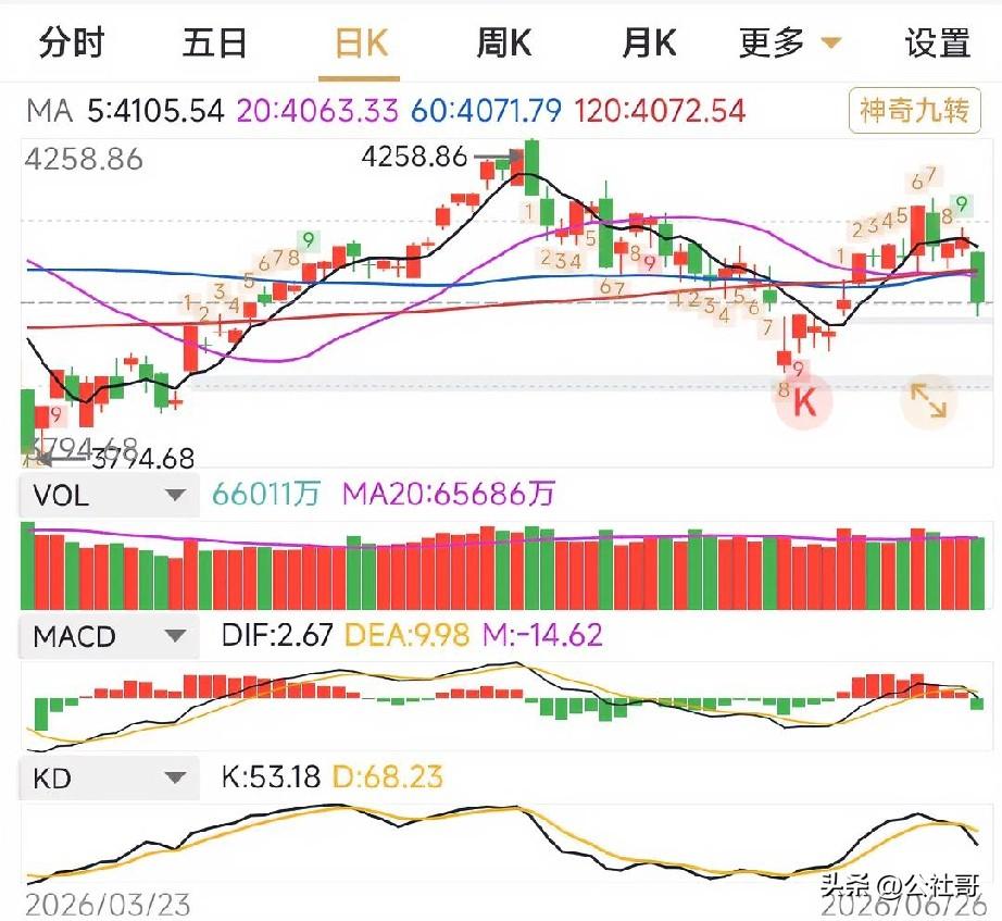 大盘近期宽辐震荡，背后底层逻辑，是正常市场调整，还是人为蓄意？近期A股市场宽幅震