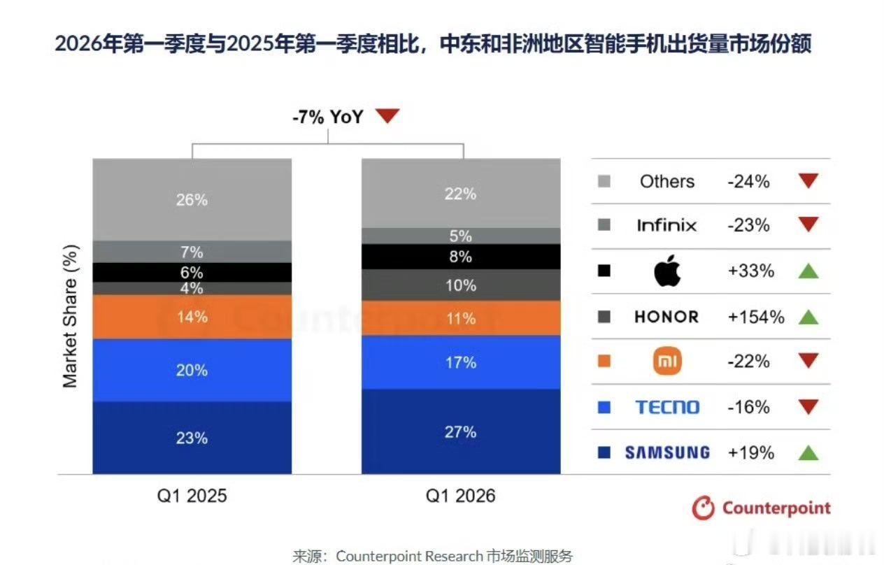 荣耀在中东和非洲地区涨这么猛？154%！！！哪款型号撑起了销量？ 