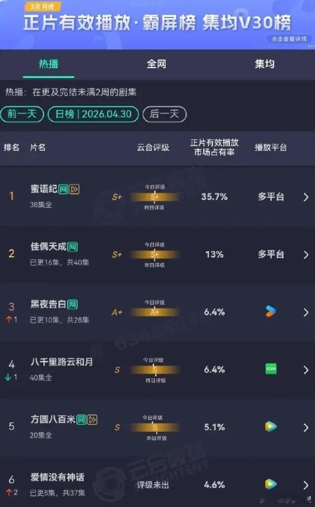 任嘉伦《佳偶天成》横盘！《佳偶天成》从开播第二天开始横盘，已经横盘5天，云合占比