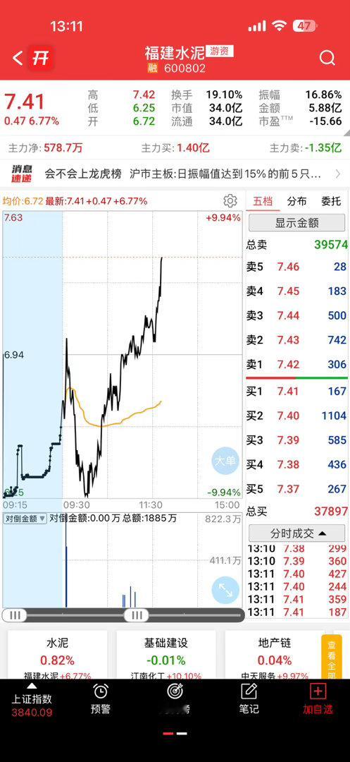 福建水泥真猛，一直看着不敢进，又创新高了，看来海峡创新和平潭发展还是有机会的 ​