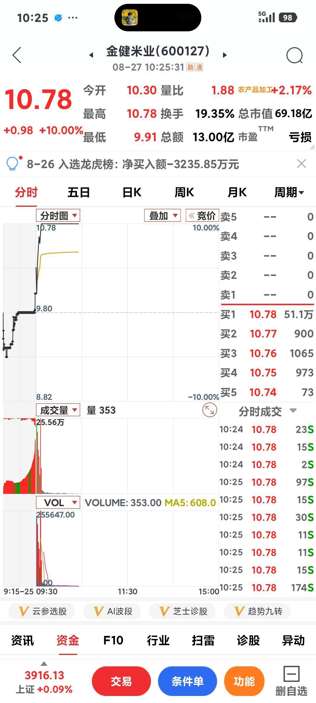 为何大米这么火？

      科技股一直震荡修复，而农业股持续大火，金健米业9