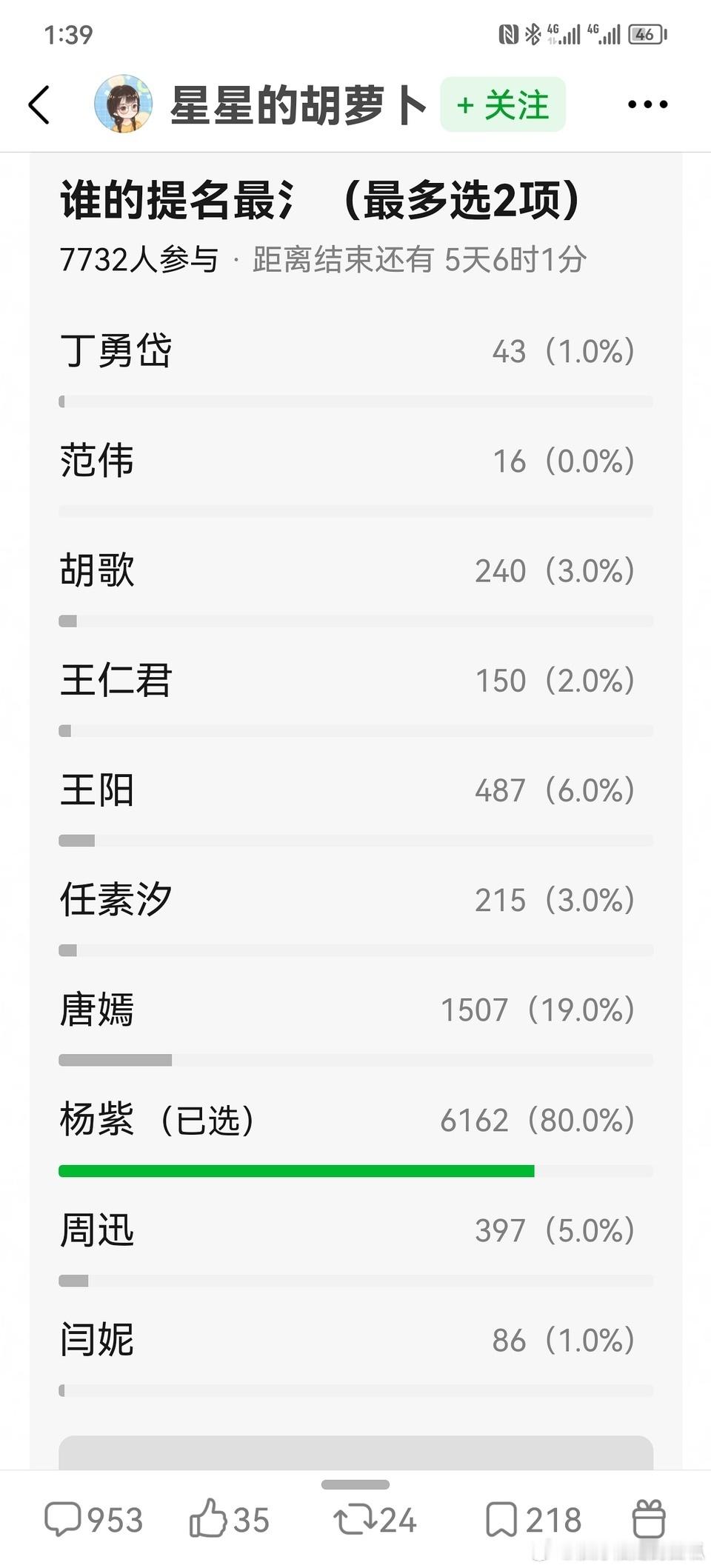 郫县白玉兰投票，杨紫票数还在飞涨，一骑绝尘，已经六千多票了👍🏻 ​​​