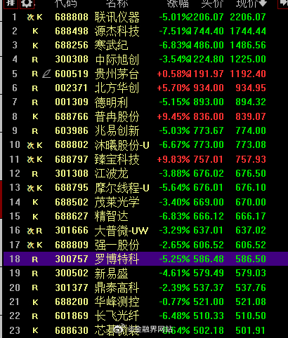 【A股4只千元科技股集体大跌，股价前20名中16个股下跌，“老登股”全面反攻，全