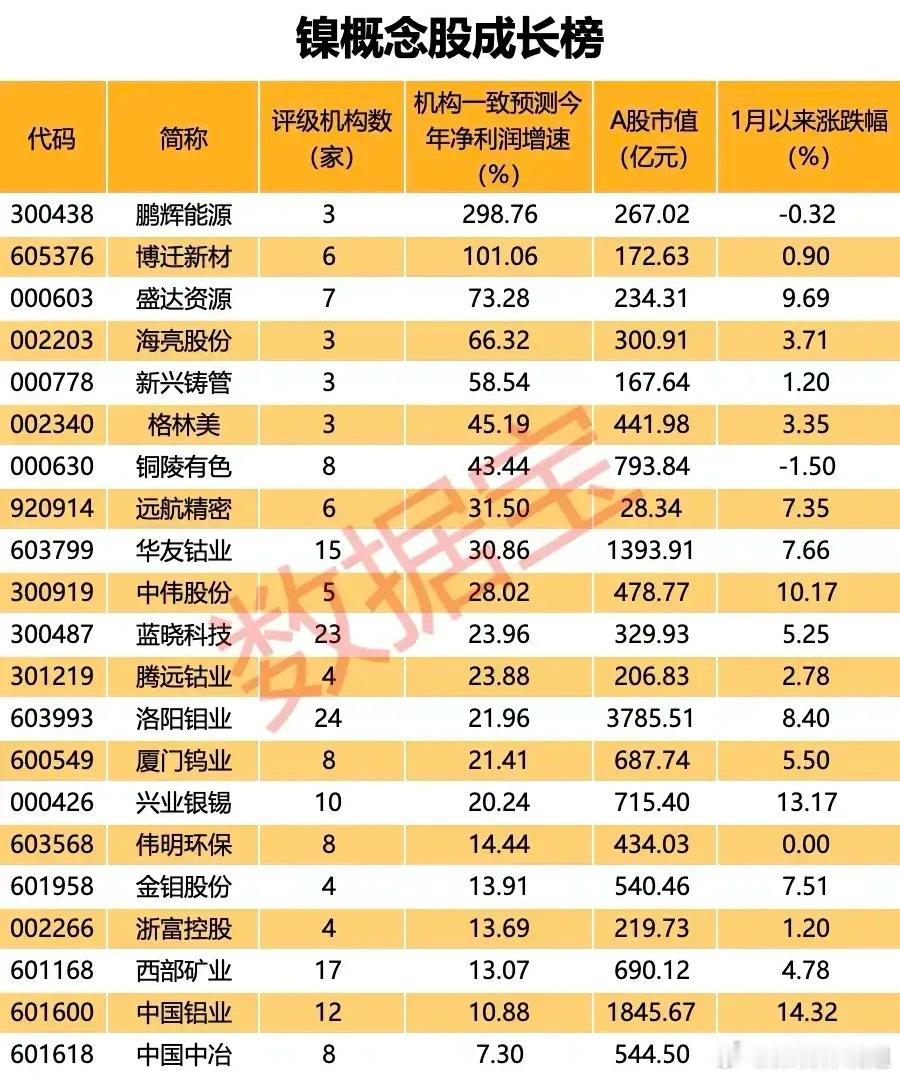 价格暴涨——镍 从机构关注度来看，洛阳钼业、蓝晓科技等头部企业最受青睐。1月以来