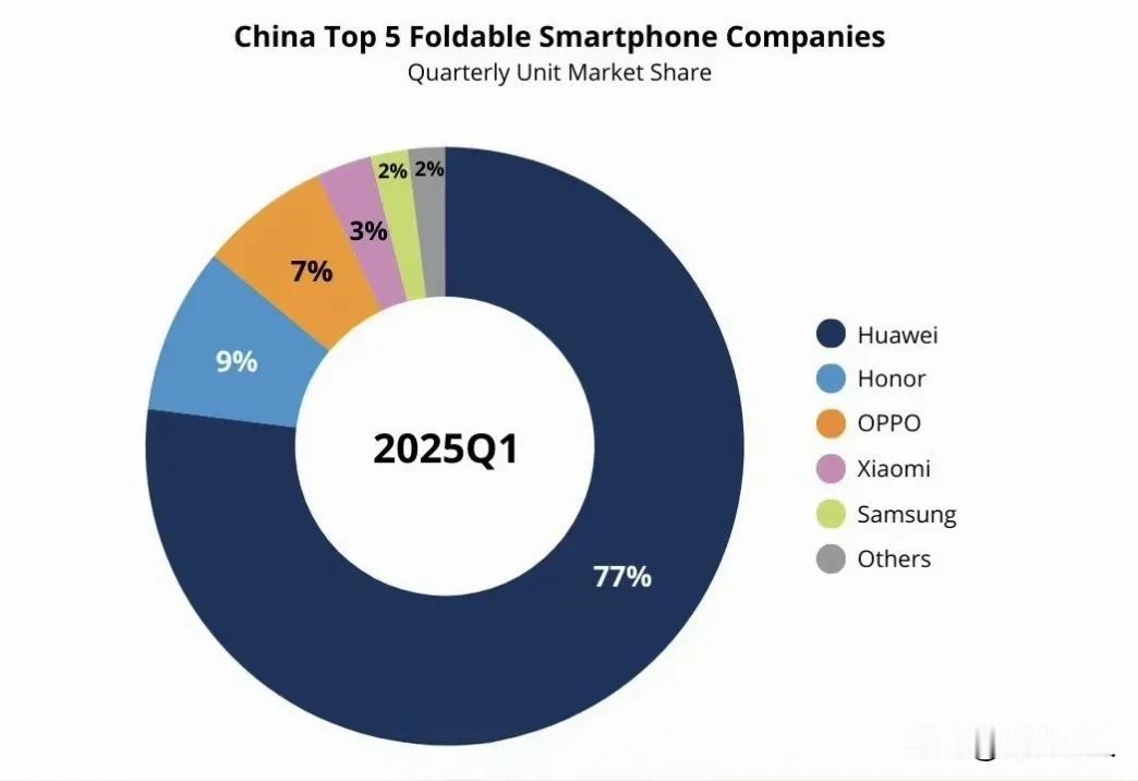 菊厂折叠屏市Q1占率达到了惊人的77%...