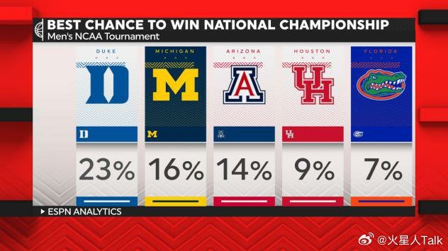 ESPN AnalyticsNCAA男篮 杜克大学23%的概率夺冠，密歇根大学1