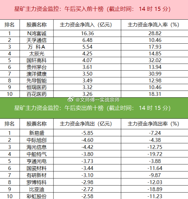 【主力资金监控：电新行业净流入超19亿】盯盘数据显示，今日主力资金净流入电新行业