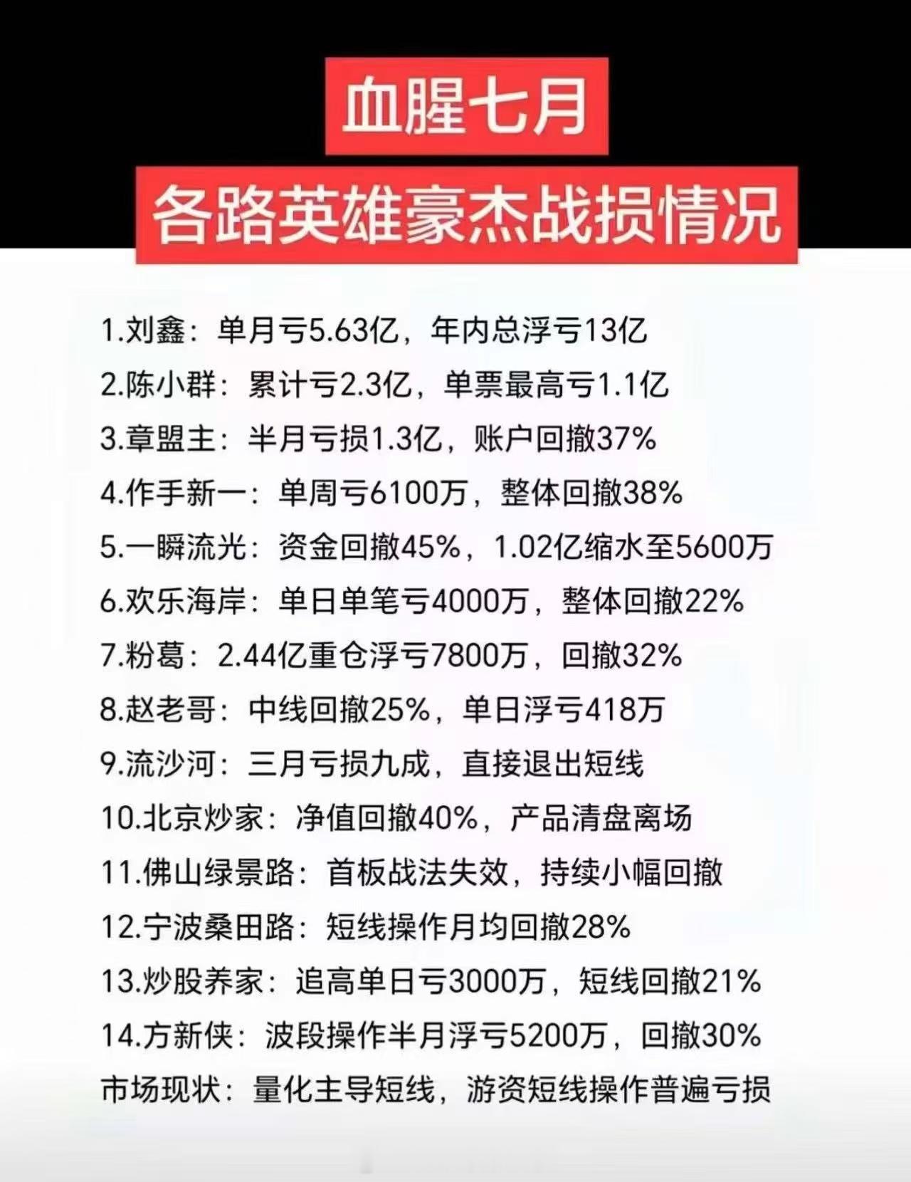 7月这么惨的吗，重仓猛干，浮盈加仓？ 