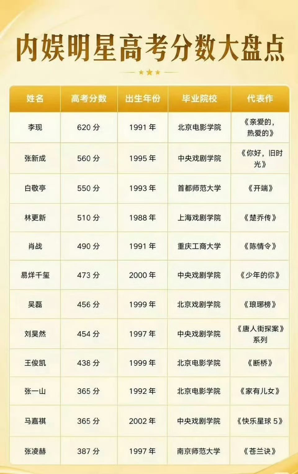 内娱明星的高考分数内娱明星的高考分数大盘点，你觉得明星的高考分数有可比性吗？ 