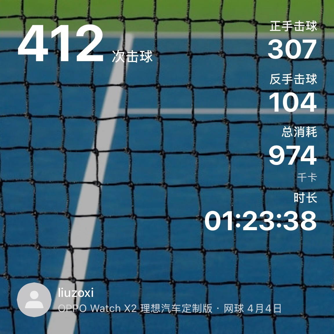 第三节网球课，轻松消耗 1000 卡，累崩了～ 