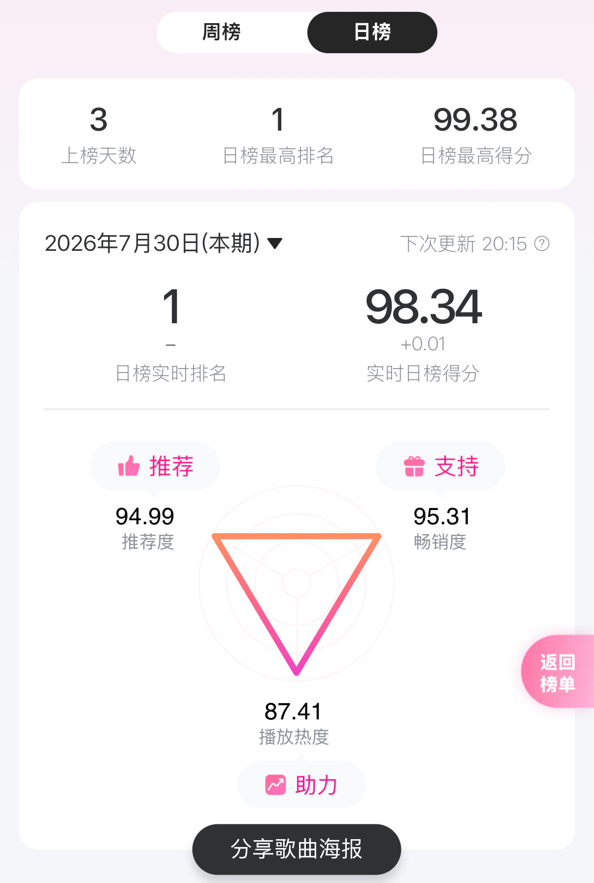 大家请对比一下今天跟昨天的日榜各个维度的分值腾讯音乐由你榜🆒网页链接马嘉祺唯我