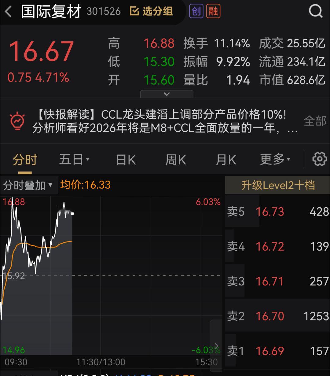 $国际复材 sz301526$ 昨天推荐的节前吃肉股股票