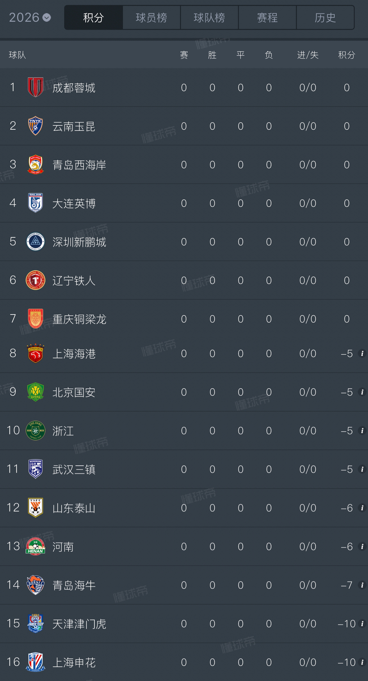 九家中超俱乐部被罚9家俱乐部被罚分之后新赛季积分榜现在成这个样了 