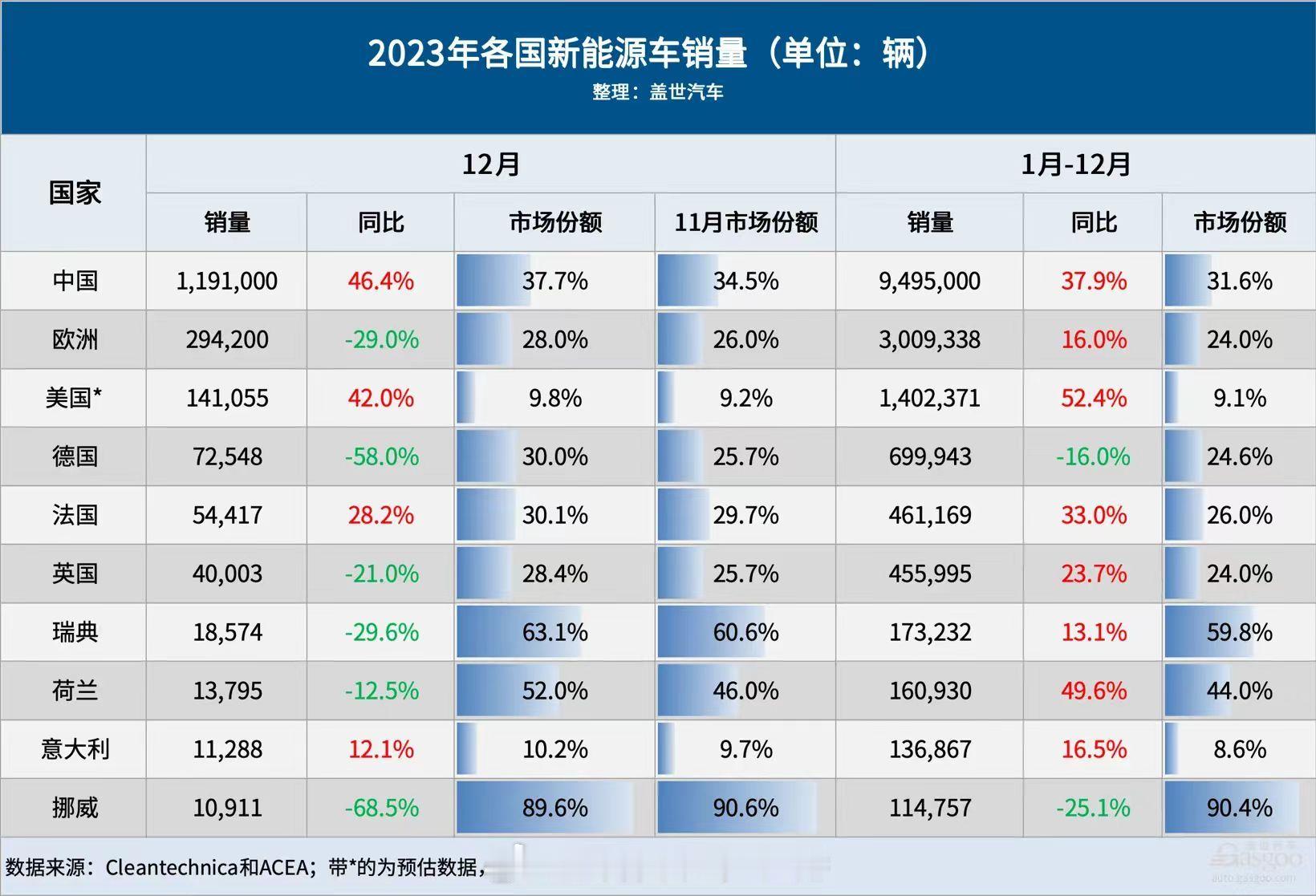 2023年各国新能源车销量统计，一目了然可以看清中国新能源车市场的体量到底有多庞