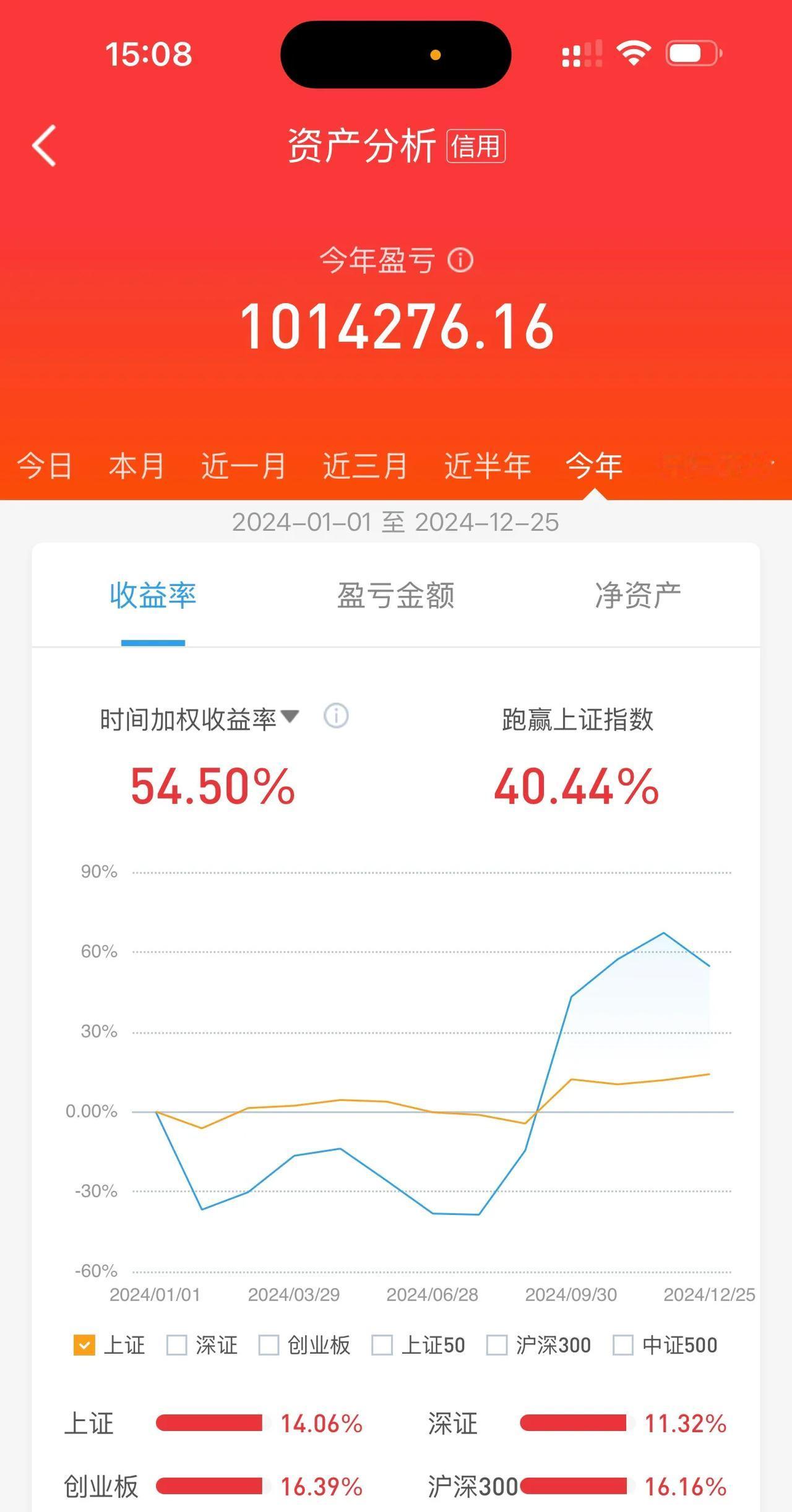 收盘，不啰嗦，就三句话：

1、今日大盘继续缩量震荡，临近年底，各类机构资金都要