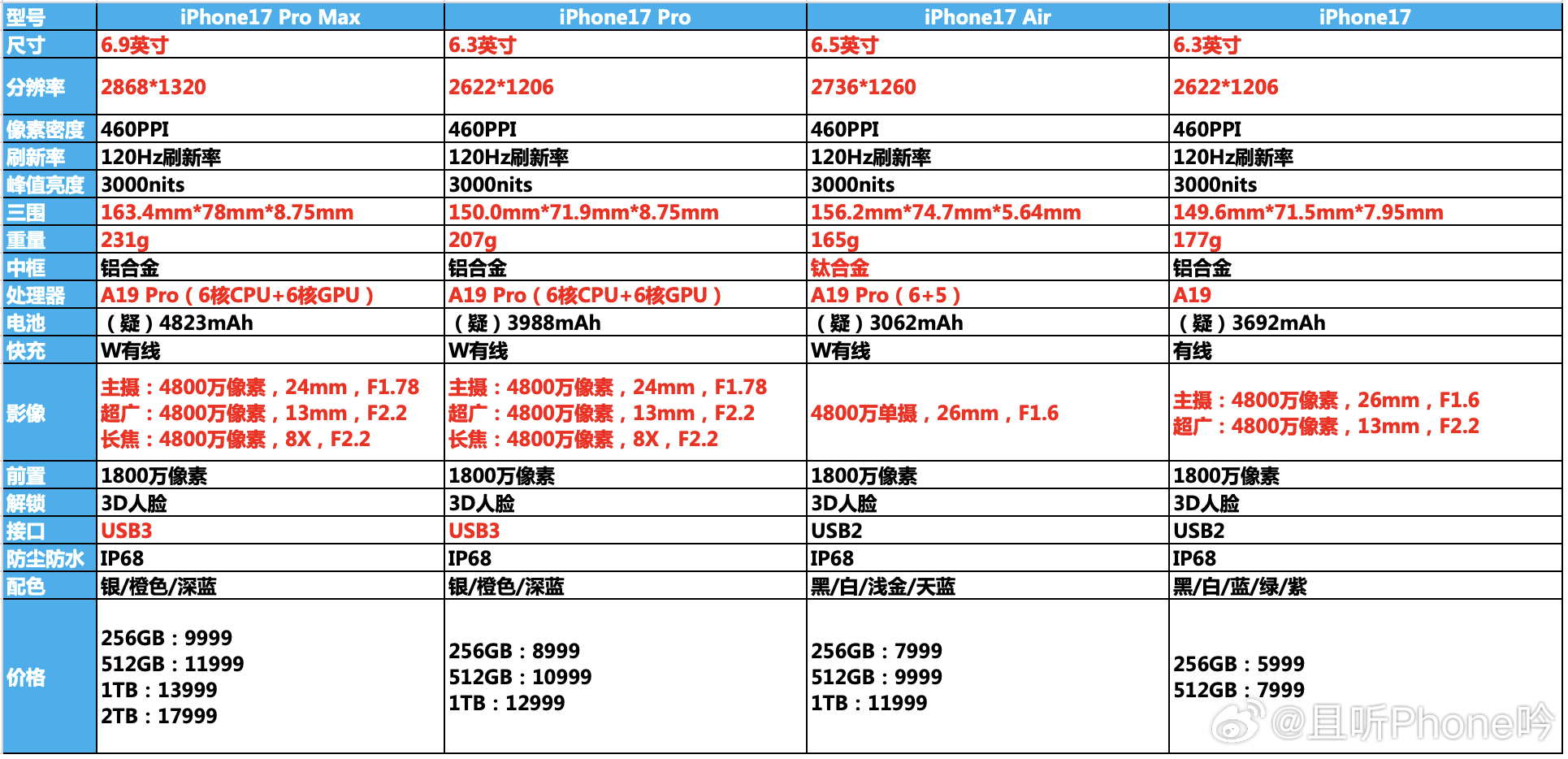 iPhone17系列价格 省流总结17系列，苹果近10年升级最大的一次，无论买哪