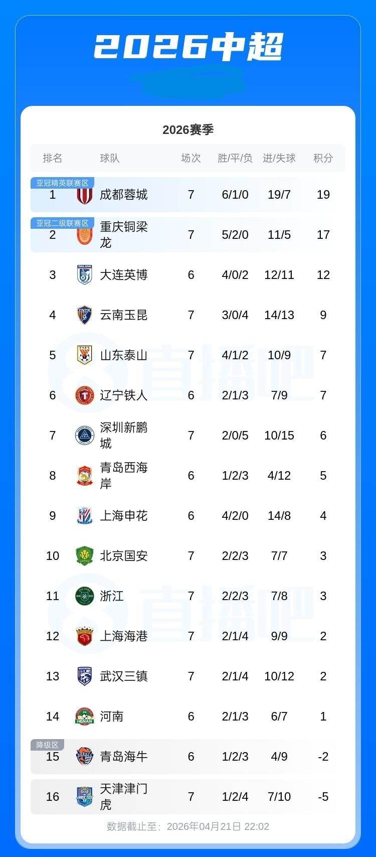 中超最新积分榜：蓉城积19分领跑、铜梁龙积17分第2！泰山积7分第5 国安第10