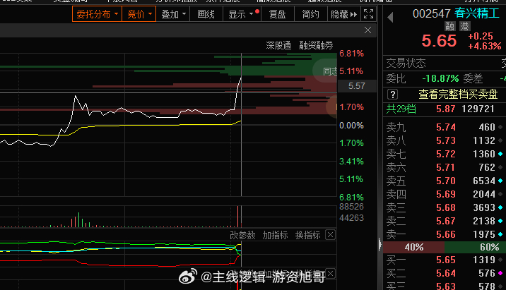 资金点火，是连续的大单介入，这种要跟谁那就果断的，不然就是等待确定的封板再看了 