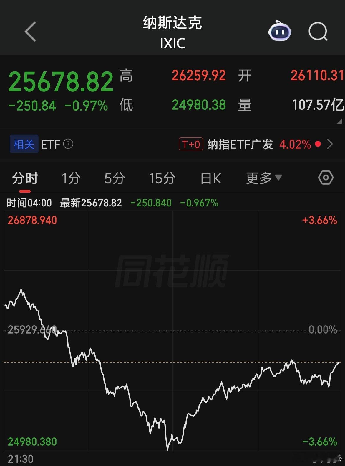 隔夜美股巨震，收出长长下影线～～～又要影响A股开盘了。 