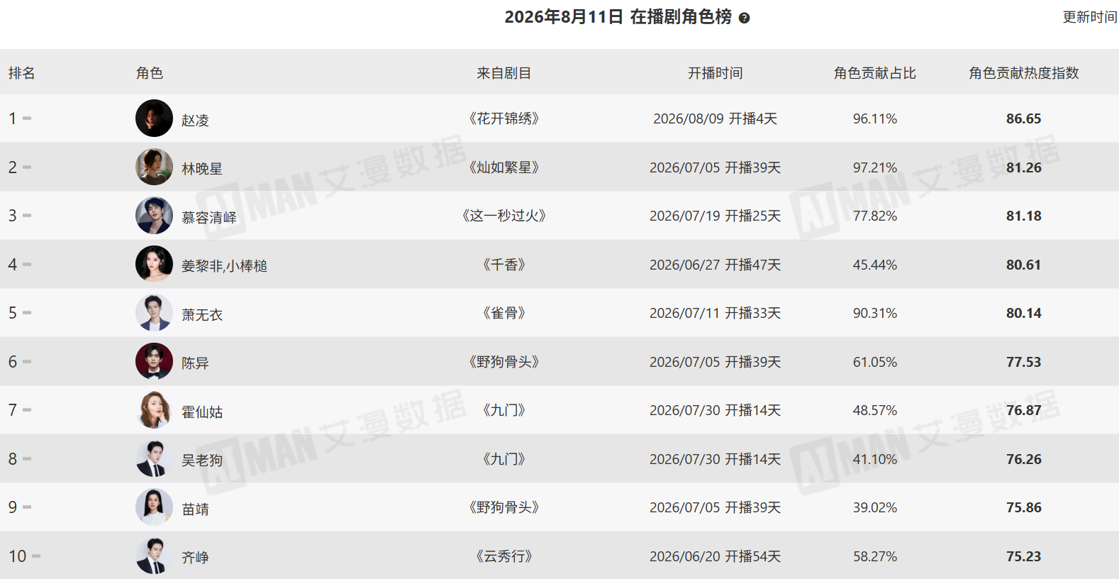 艾漫数据【在播剧角色热度排行】在播剧角色热度指数榜top10：从九门开播到完结陈