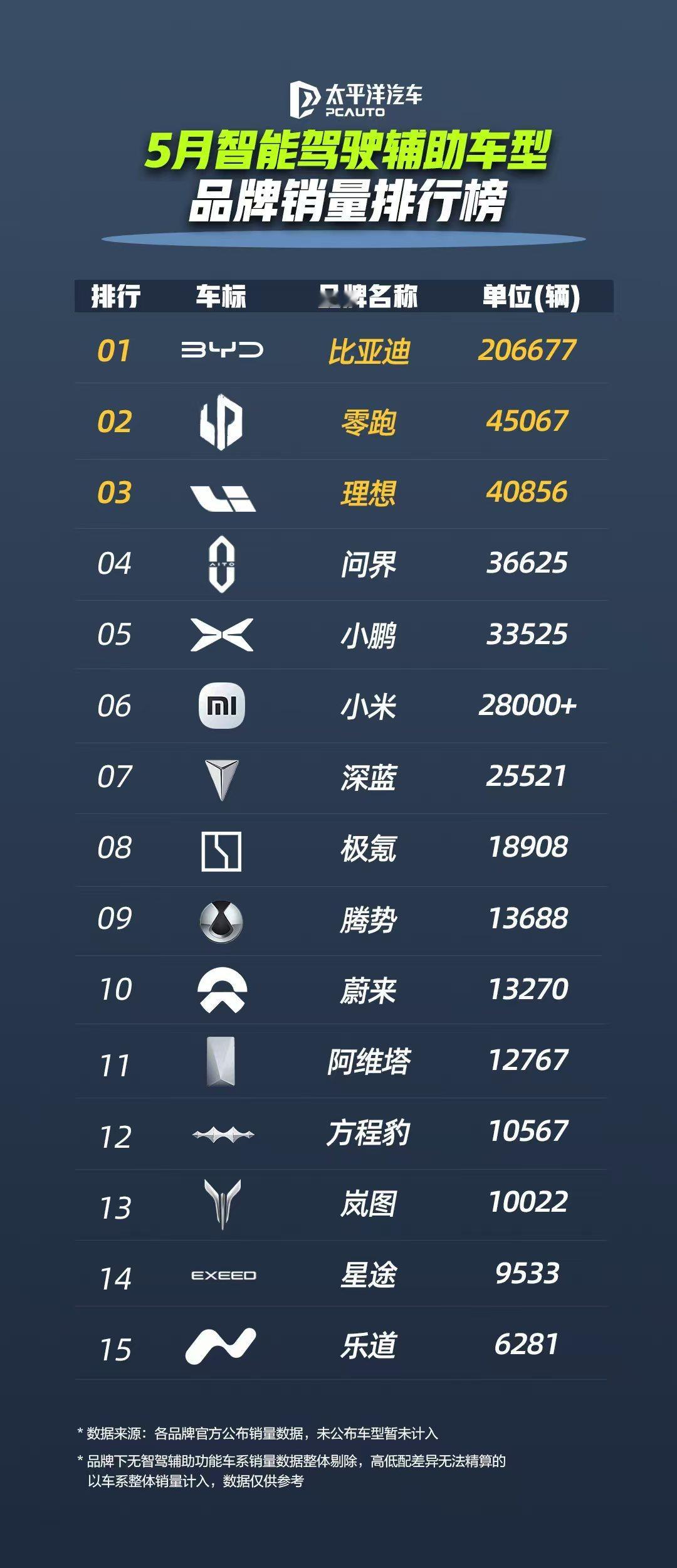 汽车行业智能驾驶领域再掀波澜，5月份国内智能驾驶辅助系统车辆的销售数据来了，第一