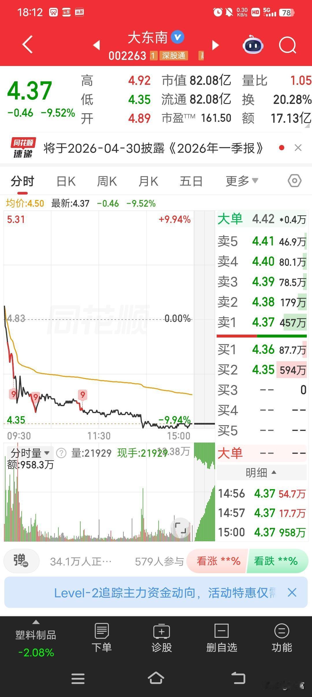 大东南这走势太让人闹心了！最新价4.37，差2分就跌停，跌幅达9.524%，成交