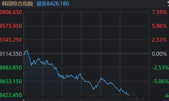 韩国马上又要熔断了，明天再跌一天抄底科技搏反抽？
