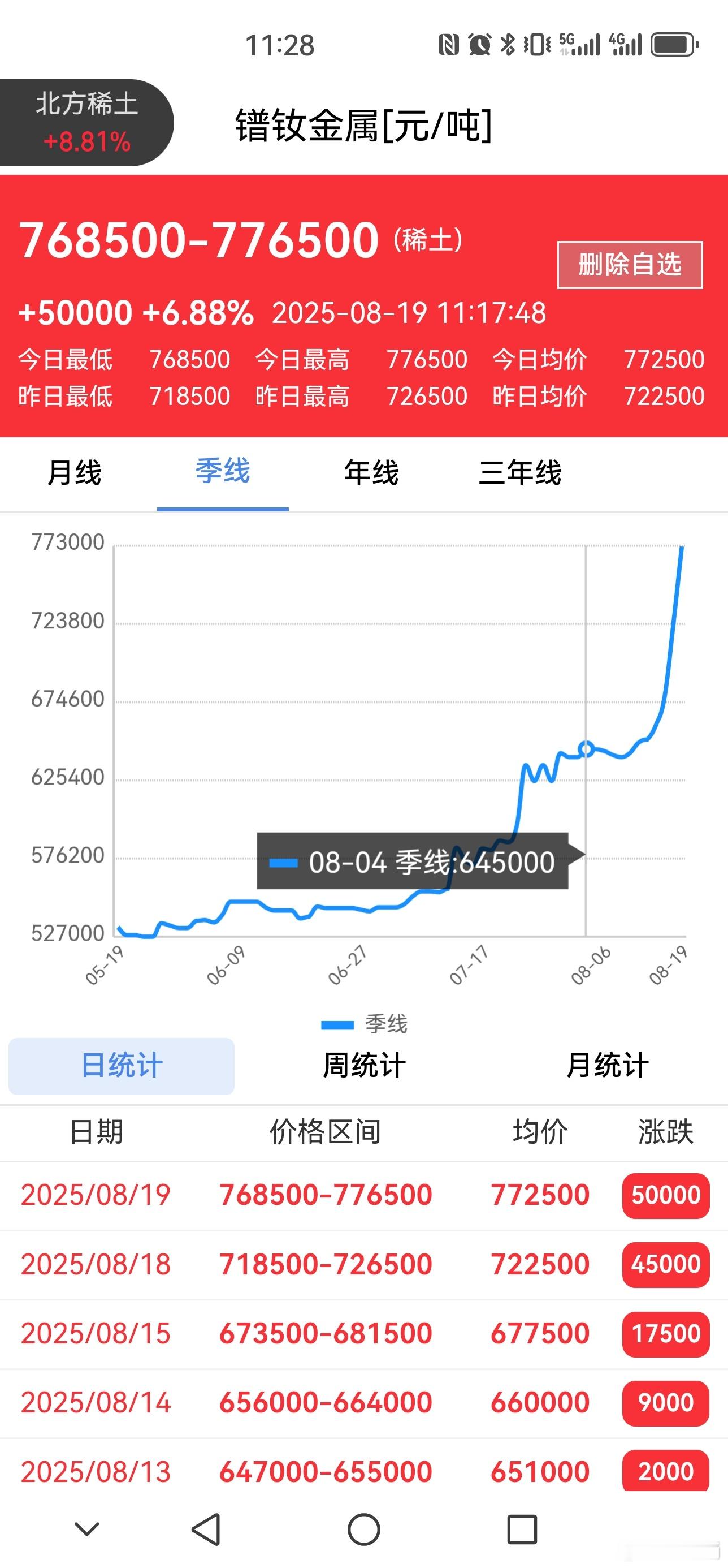 S-过去两天的稀土价格指数！这是会实打实的反映到业绩当中去的！这两天稀土价格的涨