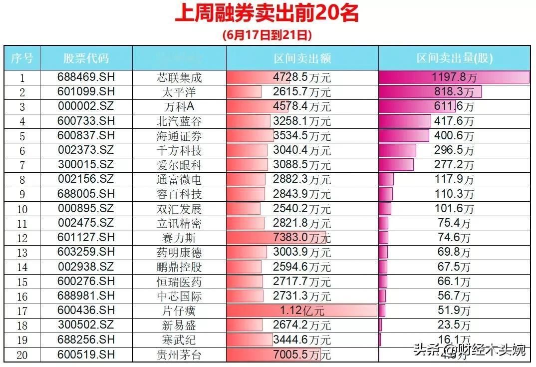 注意，这些股票融券卖出超2500万！以及周末重要公告集合整理！
（1）上周融券卖