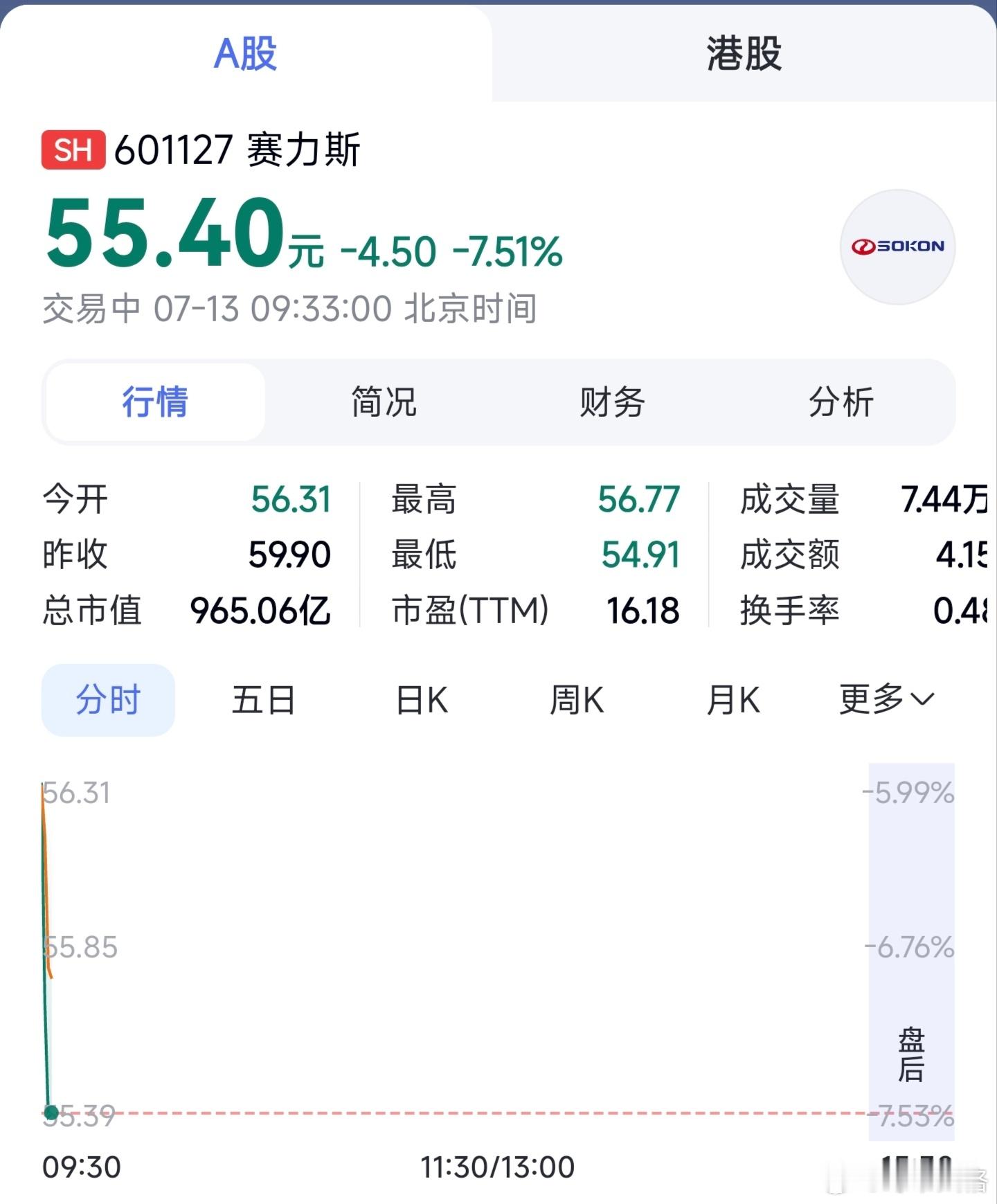 利空出尽就是利好！快快快，跑步前进，再不买就买不到了股票赛力斯