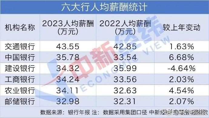 
2023年，在银行工作一年能挣多少钱？
国有六大行最新薪资曝光
↓↓↓