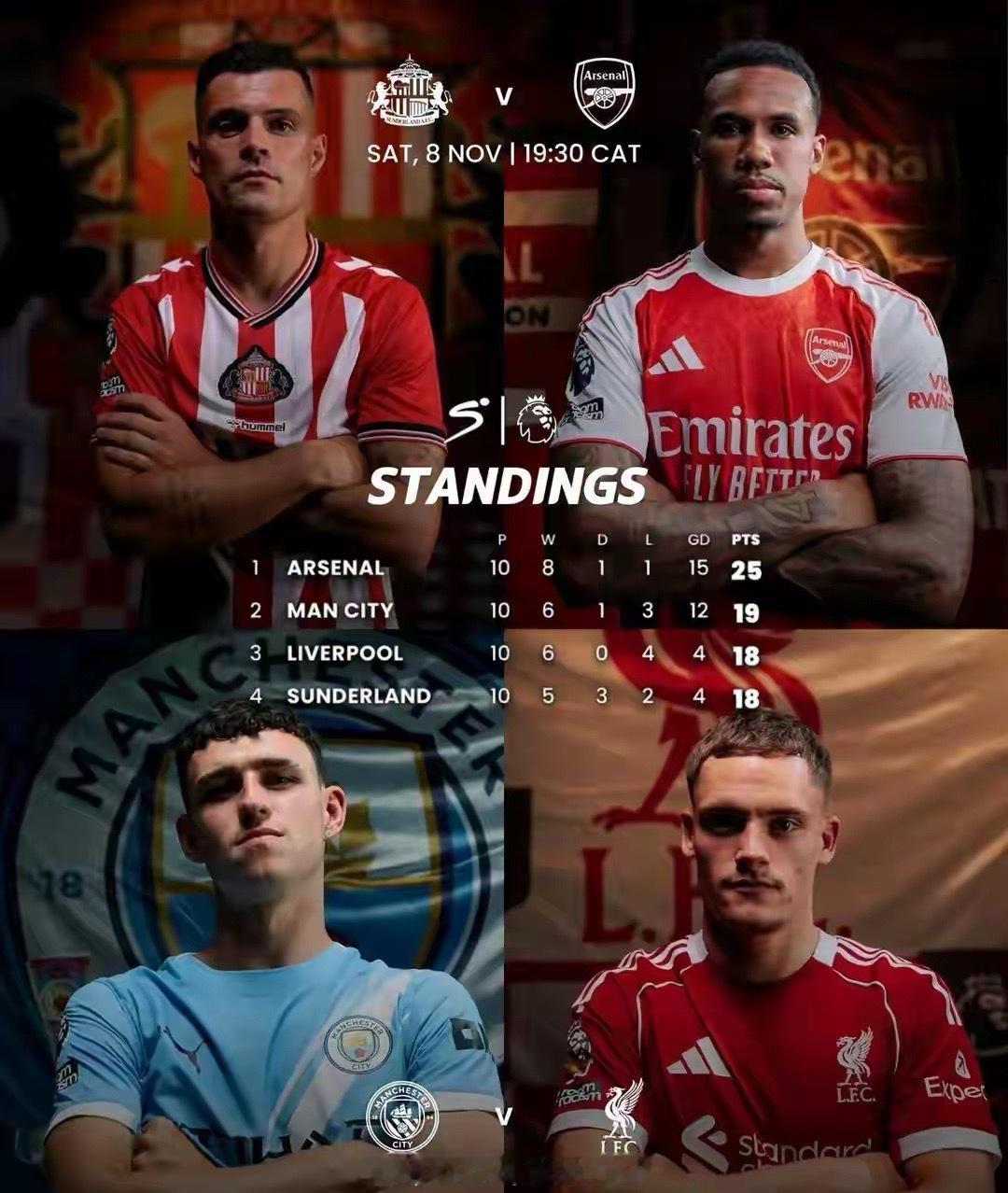 英超11轮战罢：阿森纳争冠，曼城仍是头号拦路虎英超11轮战罢，争冠格局初露端倪，