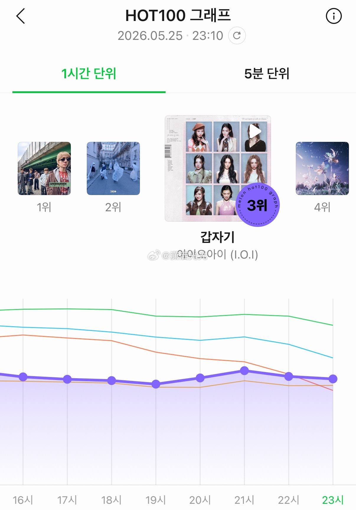 【实时播报】I.O.I 《갑자기(Suddenly)》Melon实时进前三 