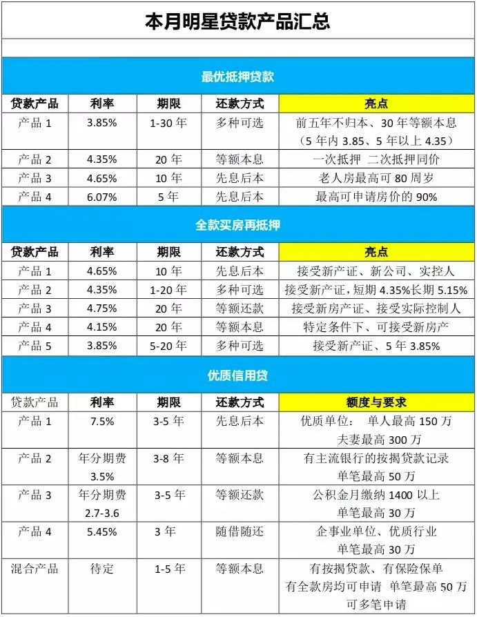 魔都房房房|新办房产证可申请3.85%抵押贷，比首套房按揭还低还香?