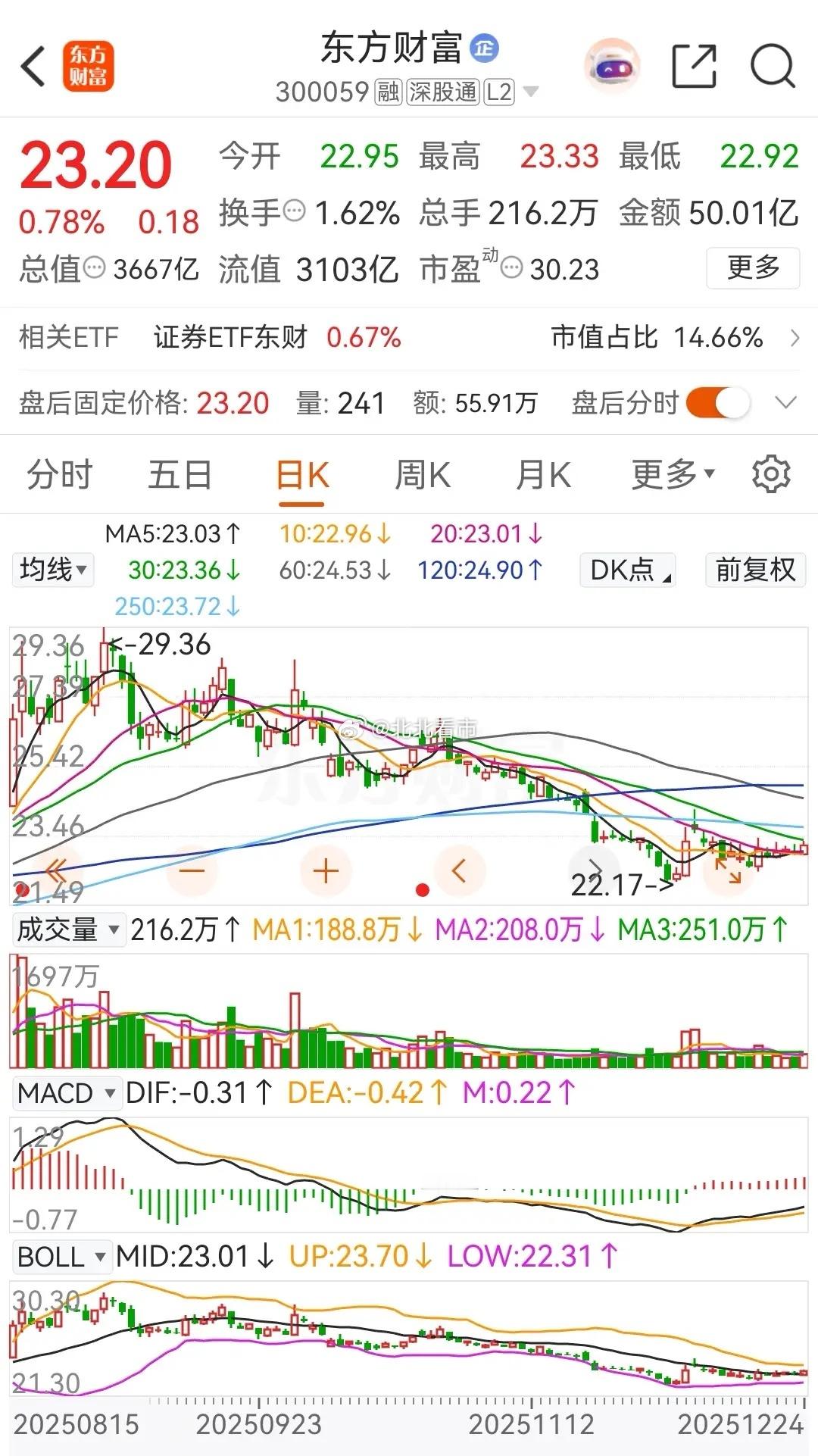 东方财富和中信证券今天低开高走，分别上涨了0.78%和0.78%，其中东财被主力