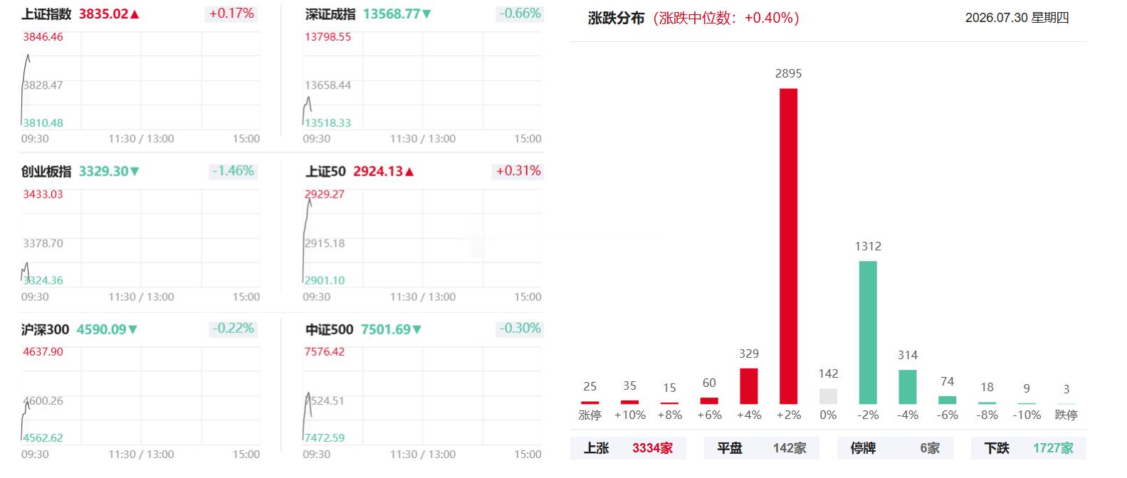 今天大概率低开高走，然后下sha，所以手中有票的朋友，盘中有高点就卖掉，等下午再