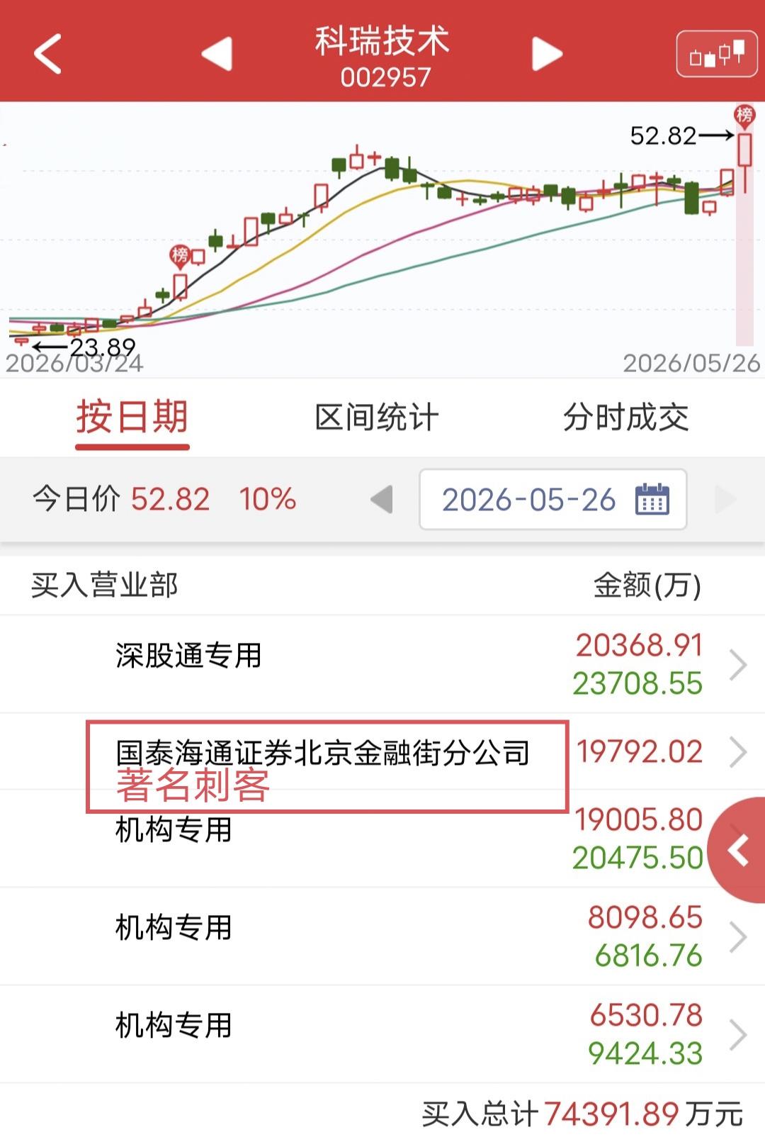 著名刺客出手2个亿！

今天科瑞技术尾盘差一档涨停。

盘后龙虎榜显示，著名刺客