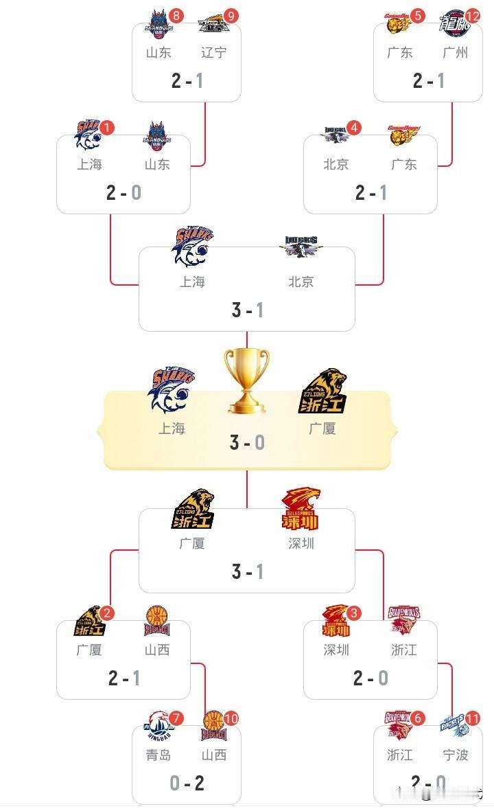 回顾CBA季后赛
上海还真是突出
当然之前也并不是呼声最高的
但是越到季后赛
尤