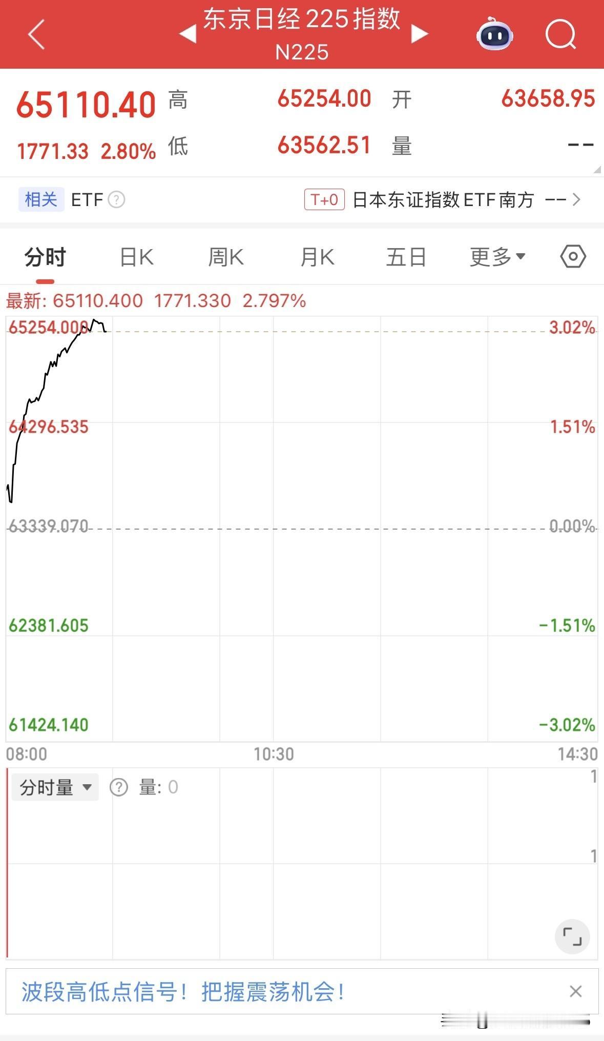 日经225指数涨幅扩大至3%报65254点，再创历史新高。
