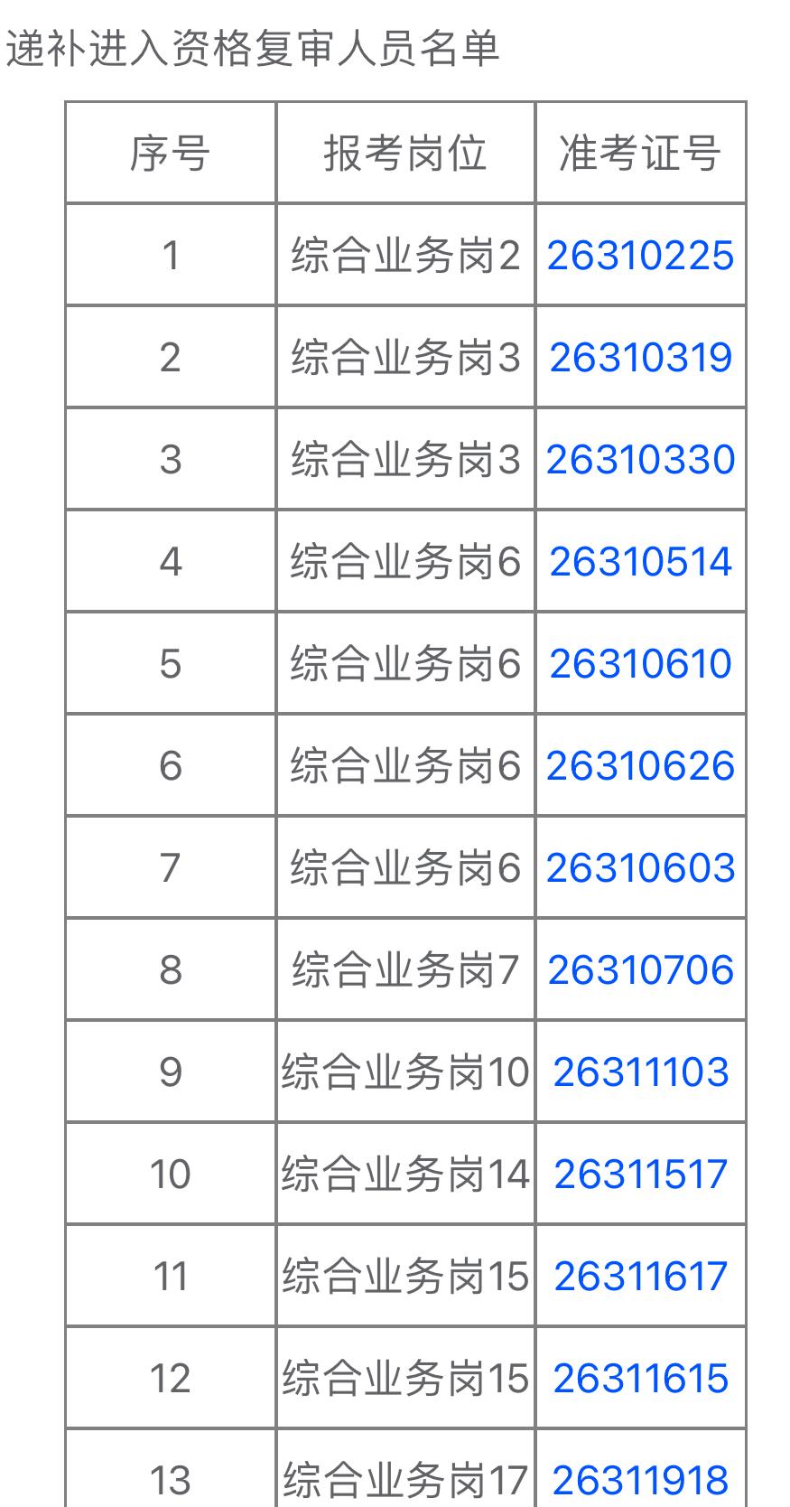 速看！乌海海南区事业单位递补复审名单

📌 发布单位: 海南区2026年事业单
