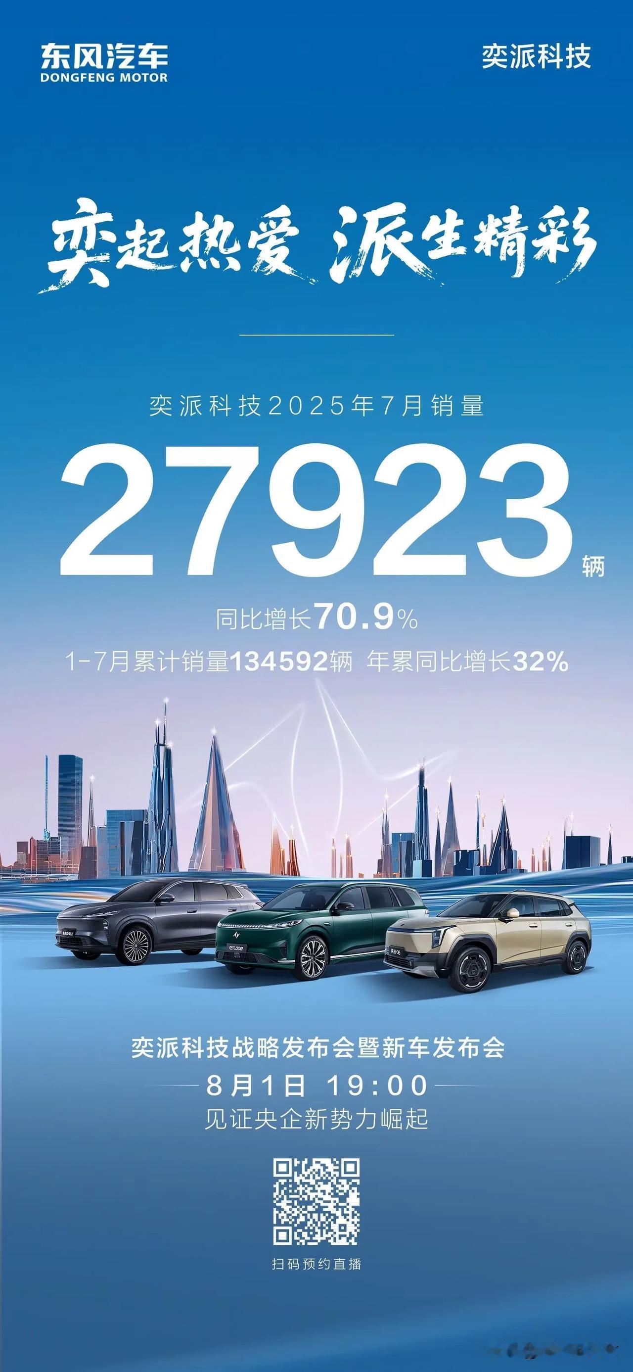 奕起热爱  派生精彩
奕派科技7月销量27923辆 同比增长70.9% 
1-7