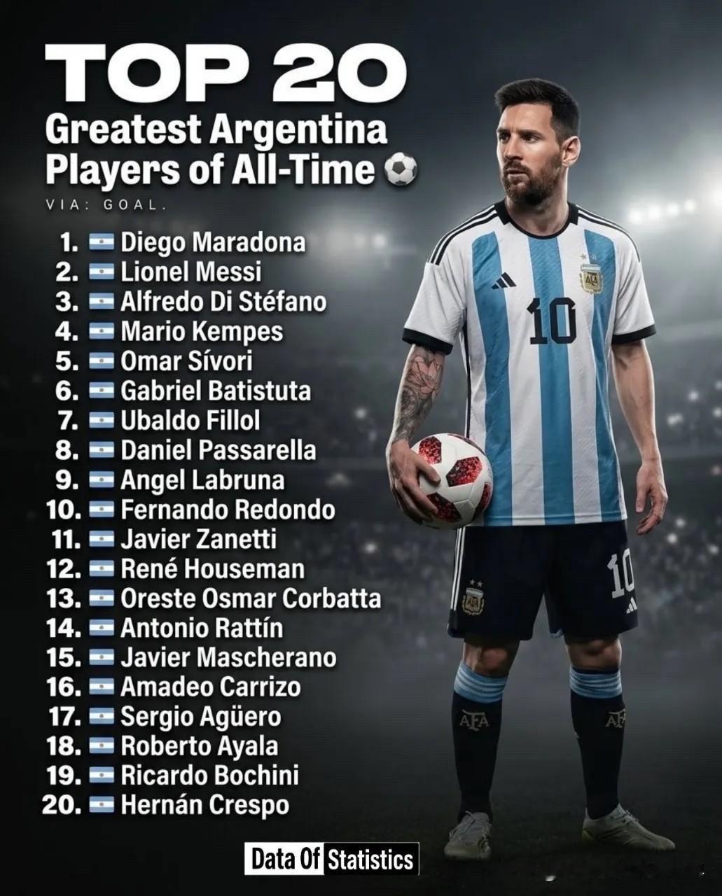 有史以来最伟大的 20 名阿根廷球员 ：
1.🇦🇷迭戈·马拉多纳
2.🇦?
