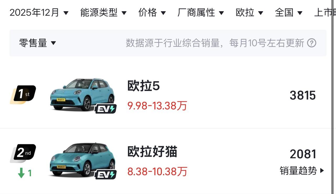 上市半个月的销量，3815辆，预估1月份是能够超过5000台的吧？接下来就要看它
