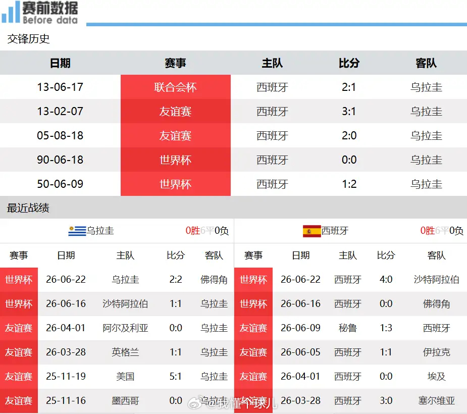 乌拉圭vs西班牙2026美加墨世界杯H组第3轮前瞻：乌拉圭硬碰西班牙，佛得角与沙