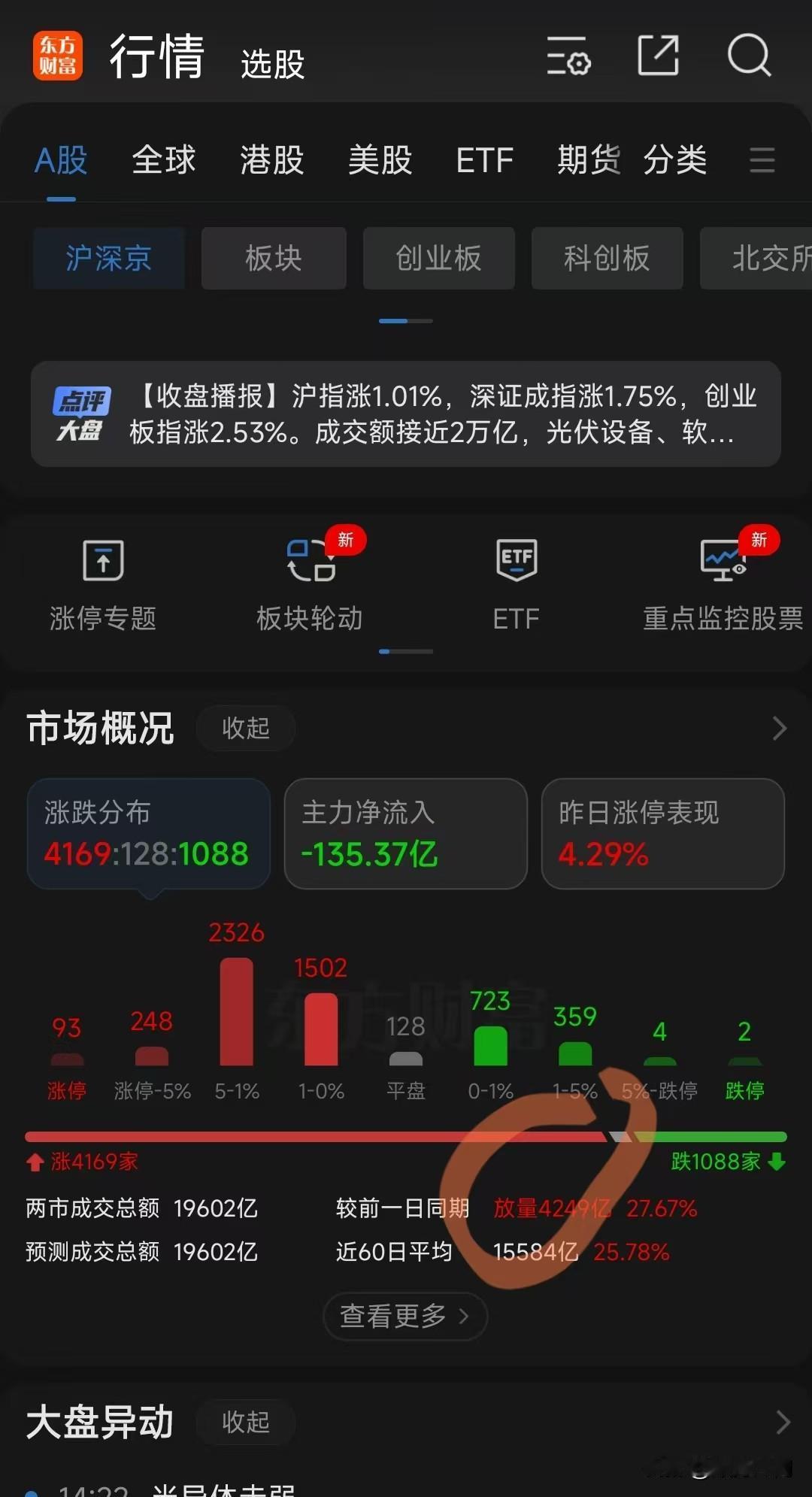 放量涨，但上面压力挺大的，需要消化一下。下午跳水后又拉了尾盘，但好多票已经不跟了