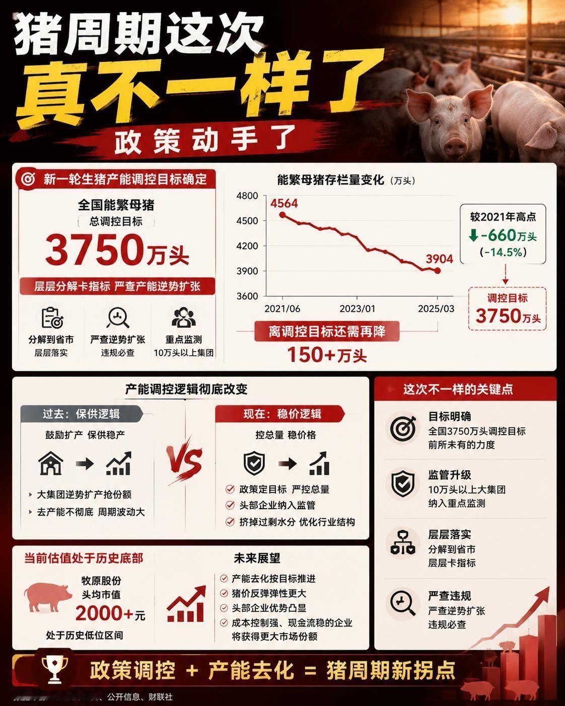 猪周期这次真不一样了，政策动手了

【产业链深水区】今天刷到财联社消息直接惊到：