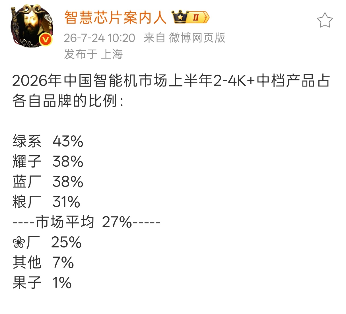 最新一周，华为中国市场份额第一，OPPO第二小米和荣耀数周排名均倒数，原因就是，