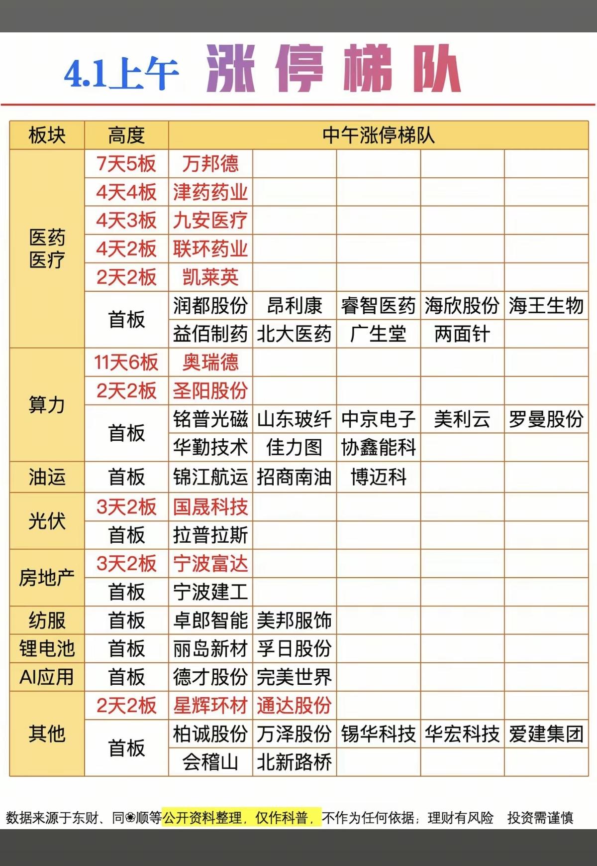 4.1周三  涨停板股票：题材+高度！

医药医疗  14股涨停
算力租赁   
