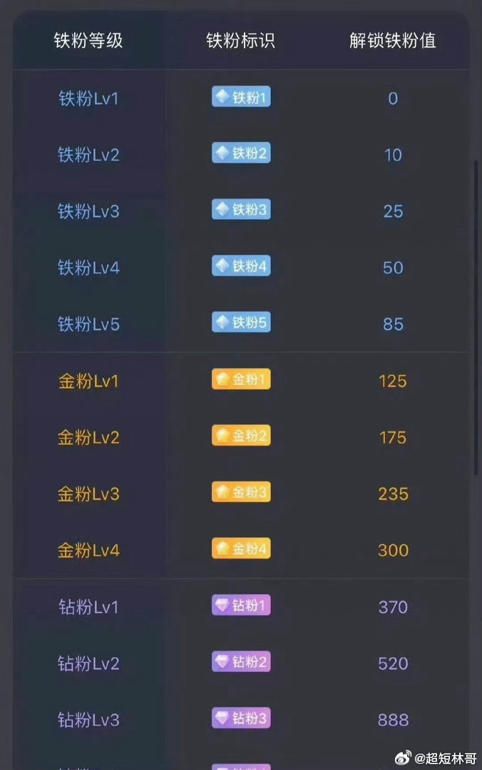 大家下午好！点赞回复666养铁了，看看你的铁粉多少级了。 