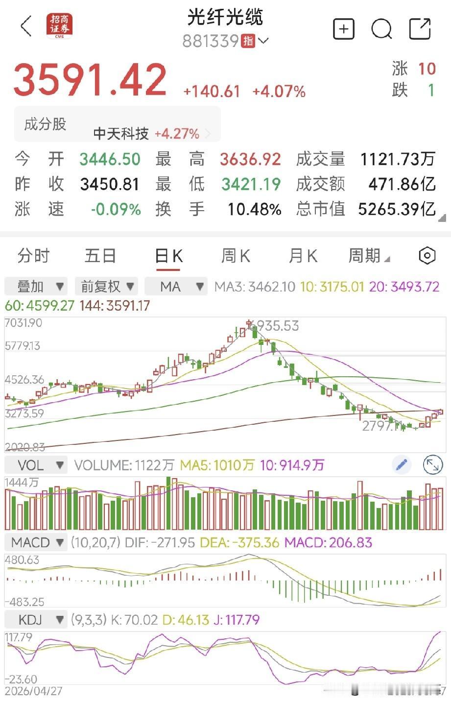 无缝式回调，光纤光缆正在悄悄积蓄向上动能
 
市场热点轮番切换，算力光模块被反复